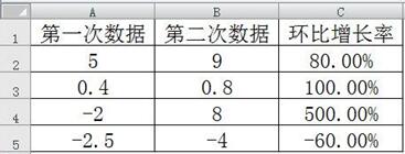 同比增長率計(jì)算公式 同比增長率計(jì)算的快捷方法