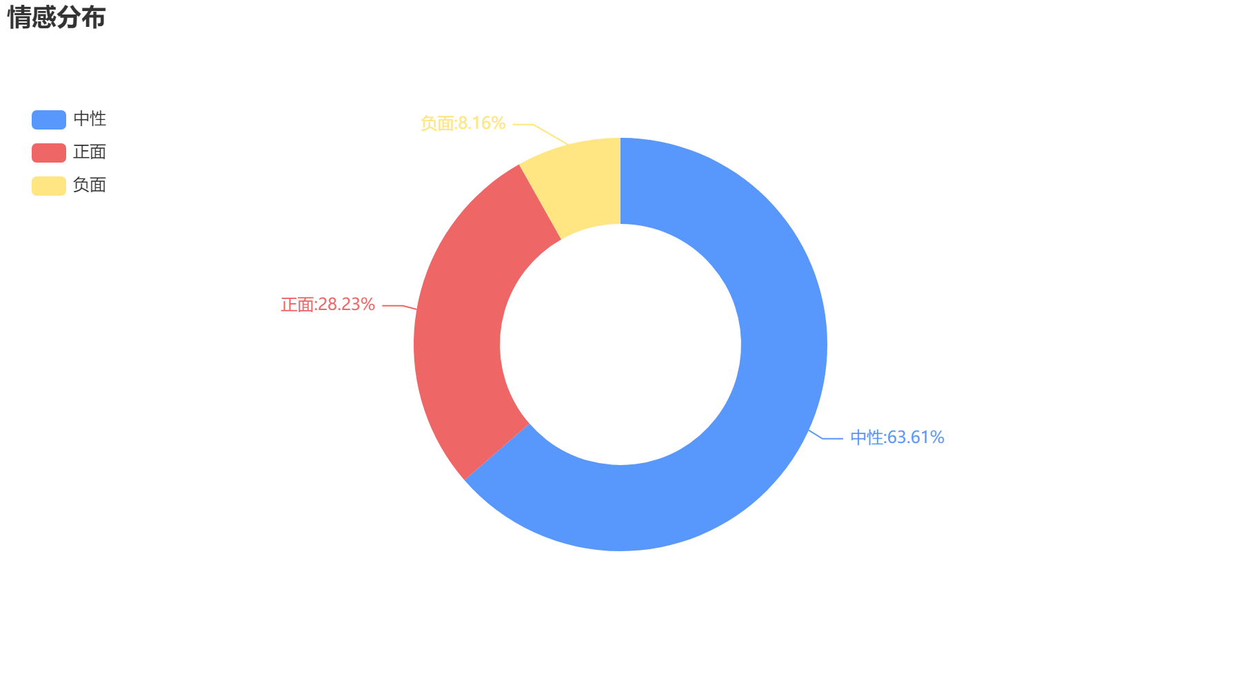 烏魯木齊2022-10-24輿情監測情感分布